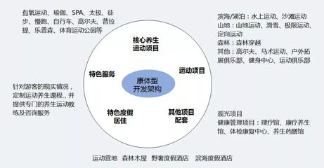 旅游+大健康 未來投資8大熱點及旅游項目開發與管理